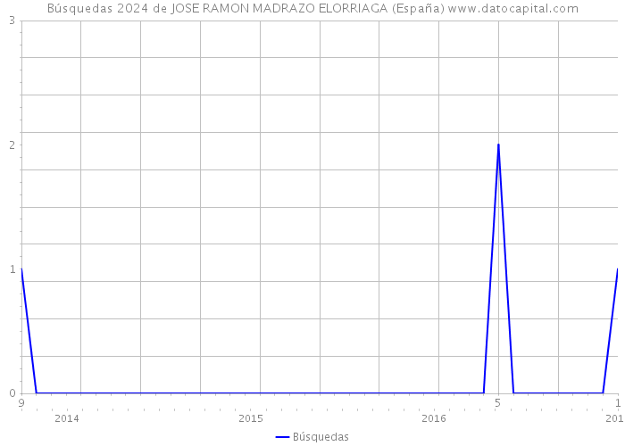 Búsquedas 2024 de JOSE RAMON MADRAZO ELORRIAGA (España) 
