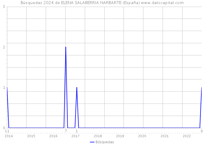 Búsquedas 2024 de ELENA SALABERRIA NARBARTE (España) 