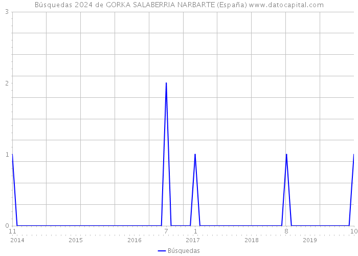 Búsquedas 2024 de GORKA SALABERRIA NARBARTE (España) 