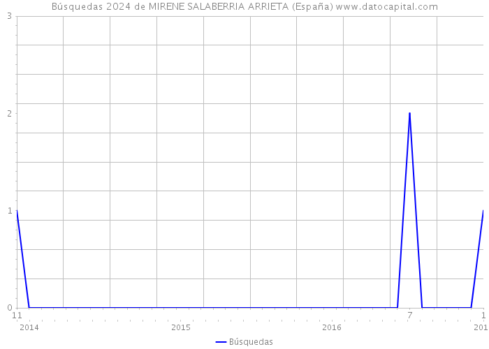 Búsquedas 2024 de MIRENE SALABERRIA ARRIETA (España) 