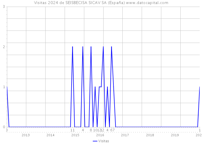 Visitas 2024 de SEISBECISA SICAV SA (España) 