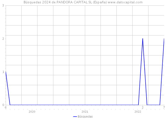 Búsquedas 2024 de PANDORA CAPITAL SL (España) 