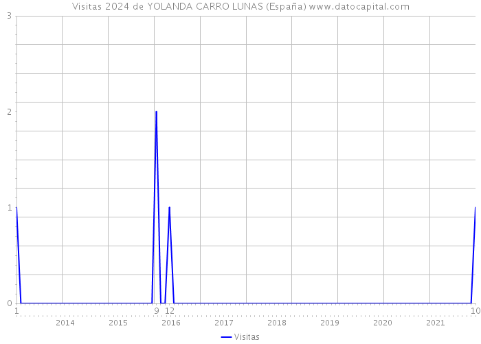 Visitas 2024 de YOLANDA CARRO LUNAS (España) 