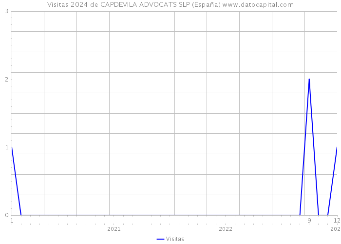 Visitas 2024 de CAPDEVILA ADVOCATS SLP (España) 