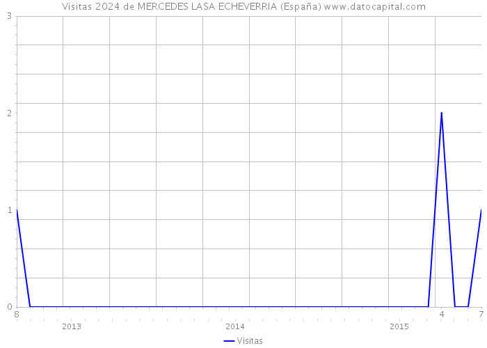 Visitas 2024 de MERCEDES LASA ECHEVERRIA (España) 