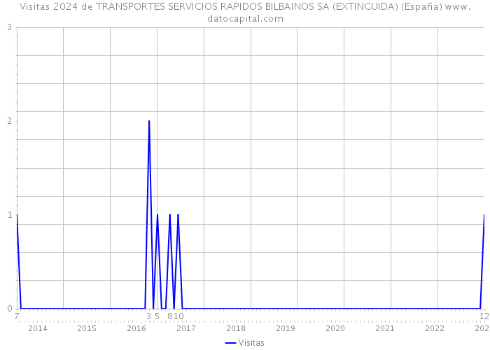 Visitas 2024 de TRANSPORTES SERVICIOS RAPIDOS BILBAINOS SA (EXTINGUIDA) (España) 