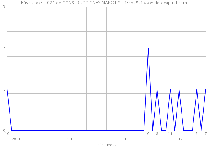 Búsquedas 2024 de CONSTRUCCIONES MAROT S L (España) 