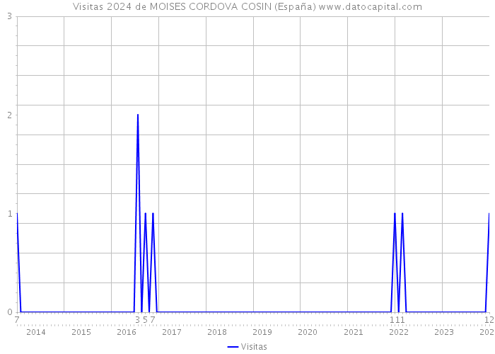 Visitas 2024 de MOISES CORDOVA COSIN (España) 