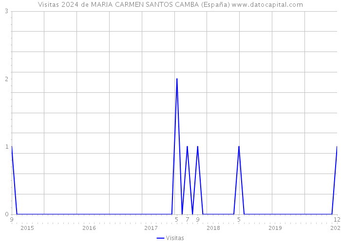 Visitas 2024 de MARIA CARMEN SANTOS CAMBA (España) 