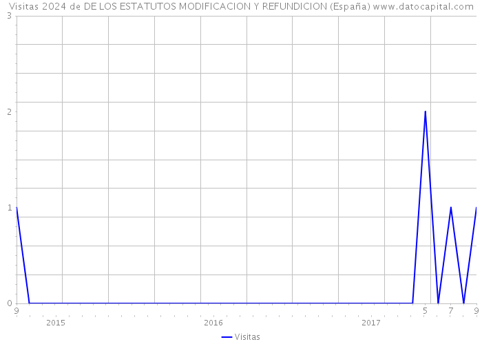 Visitas 2024 de DE LOS ESTATUTOS MODIFICACION Y REFUNDICION (España) 