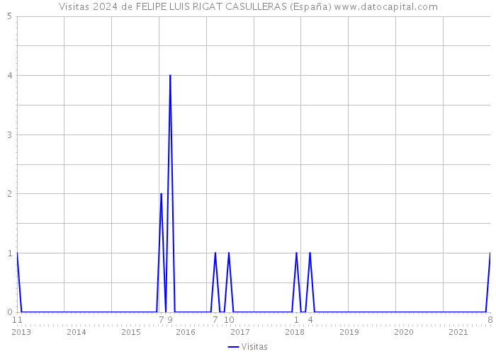 Visitas 2024 de FELIPE LUIS RIGAT CASULLERAS (España) 