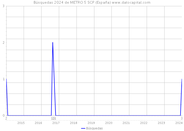 Búsquedas 2024 de METRO 5 SCP (España) 