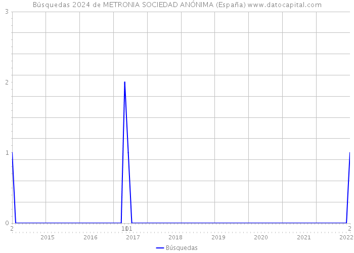 Búsquedas 2024 de METRONIA SOCIEDAD ANÓNIMA (España) 