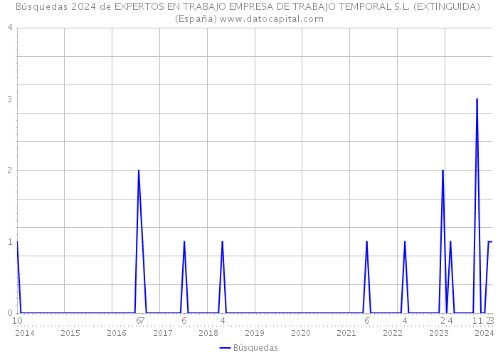 Búsquedas 2024 de EXPERTOS EN TRABAJO EMPRESA DE TRABAJO TEMPORAL S.L. (EXTINGUIDA) (España) 