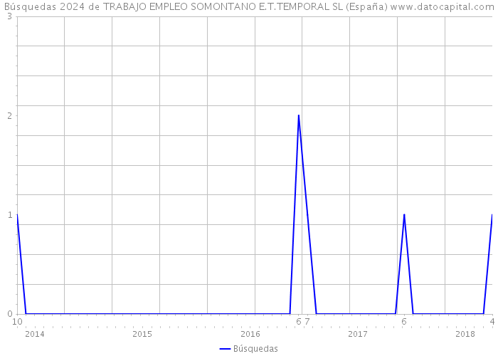 Búsquedas 2024 de TRABAJO EMPLEO SOMONTANO E.T.TEMPORAL SL (España) 