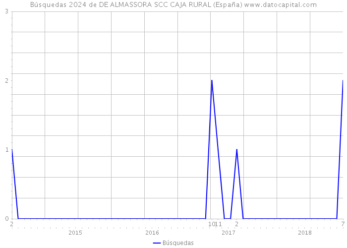 Búsquedas 2024 de DE ALMASSORA SCC CAJA RURAL (España) 
