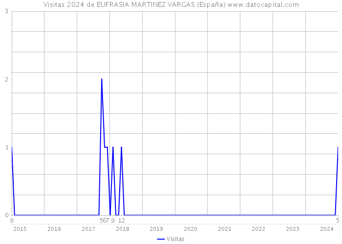 Visitas 2024 de EUFRASIA MARTINEZ VARGAS (España) 