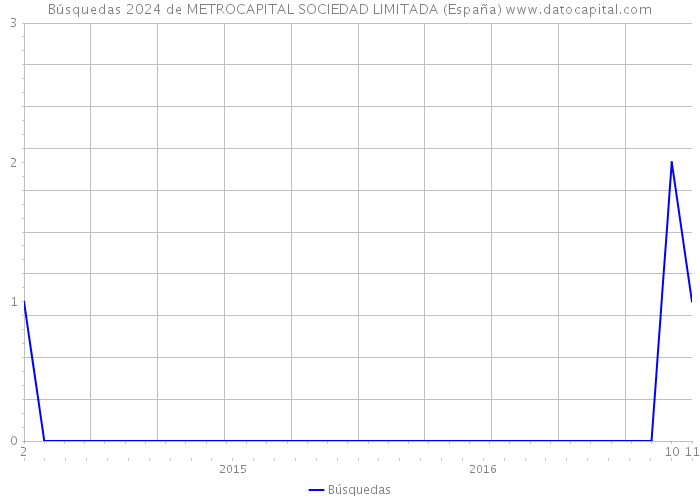 Búsquedas 2024 de METROCAPITAL SOCIEDAD LIMITADA (España) 