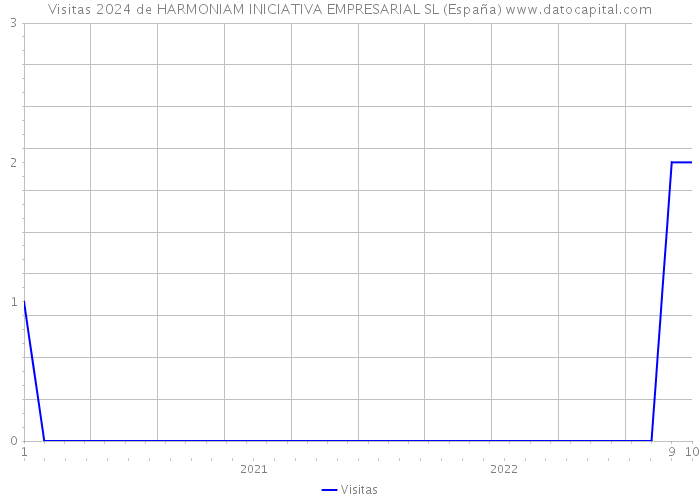 Visitas 2024 de HARMONIAM INICIATIVA EMPRESARIAL SL (España) 