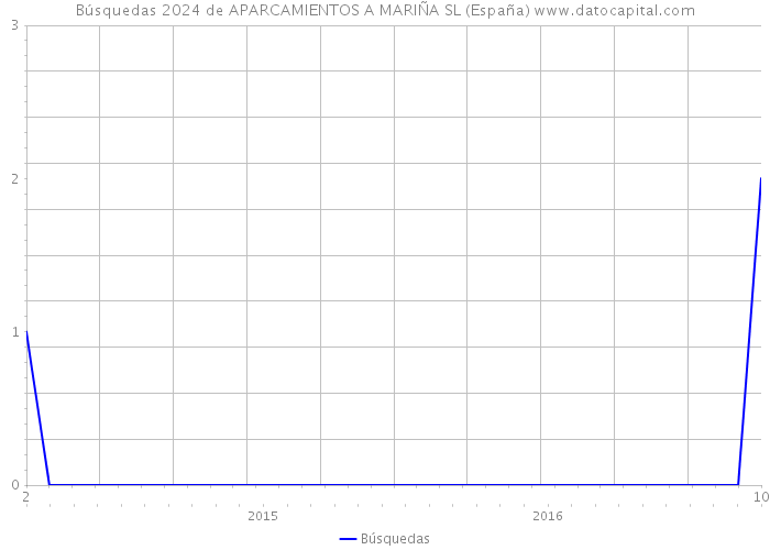 Búsquedas 2024 de APARCAMIENTOS A MARIÑA SL (España) 