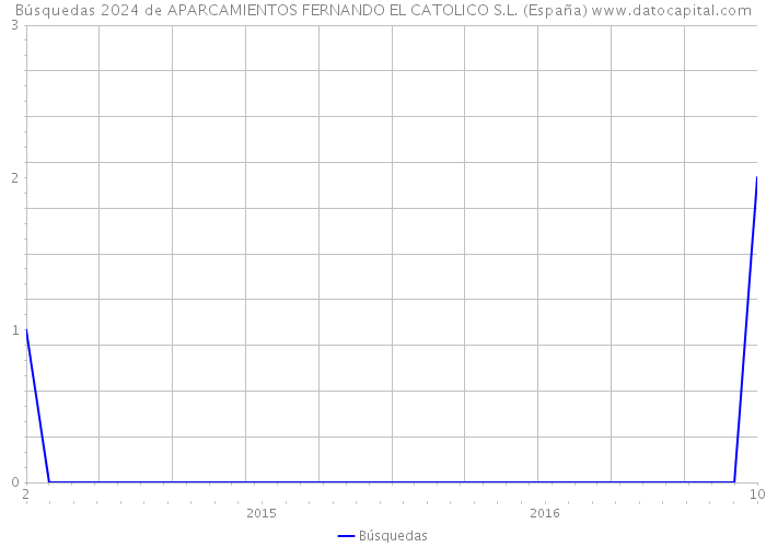 Búsquedas 2024 de APARCAMIENTOS FERNANDO EL CATOLICO S.L. (España) 