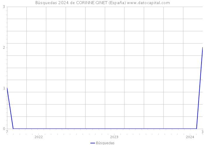 Búsquedas 2024 de CORINNE GINET (España) 