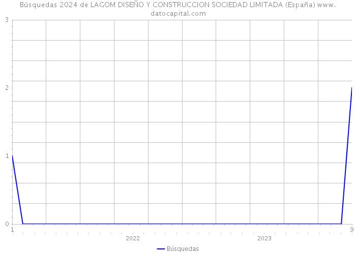 Búsquedas 2024 de LAGOM DISEÑO Y CONSTRUCCION SOCIEDAD LIMITADA (España) 