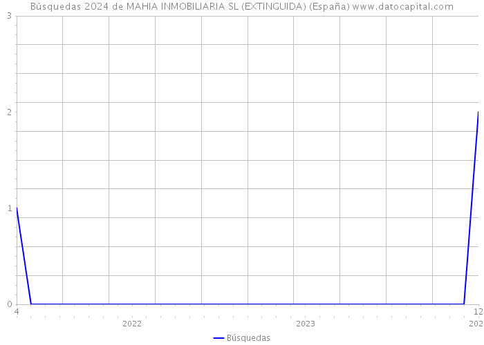 Búsquedas 2024 de MAHIA INMOBILIARIA SL (EXTINGUIDA) (España) 