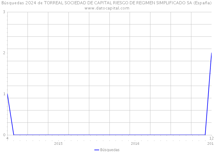 Búsquedas 2024 de TORREAL SOCIEDAD DE CAPITAL RIESGO DE REGIMEN SIMPLIFICADO SA (España) 