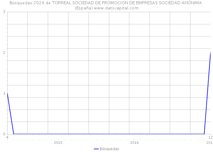 Búsquedas 2024 de TORREAL SOCIEDAD DE PROMOCION DE EMPRESAS SOCIEDAD ANÓNIMA (España) 