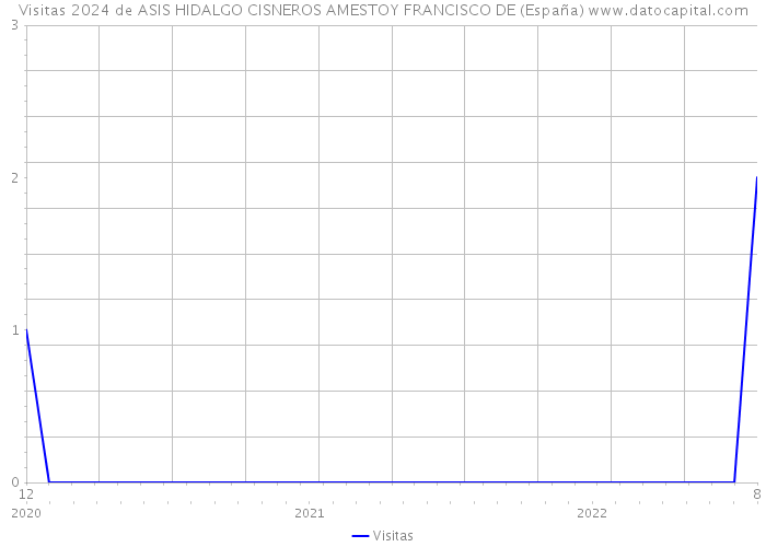 Visitas 2024 de ASIS HIDALGO CISNEROS AMESTOY FRANCISCO DE (España) 