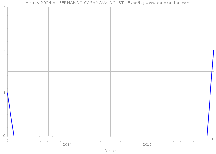 Visitas 2024 de FERNANDO CASANOVA AGUSTI (España) 