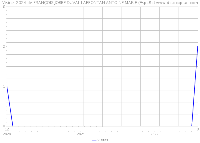 Visitas 2024 de FRANÇOIS JOBBE DUVAL LAFFONTAN ANTOINE MARIE (España) 
