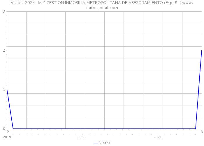 Visitas 2024 de Y GESTION INMOBILIA METROPOLITANA DE ASESORAMIENTO (España) 