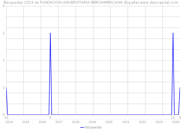 Búsquedas 2024 de FUNDACION UNIVERSITARIA IBEROAMERICANA (España) 