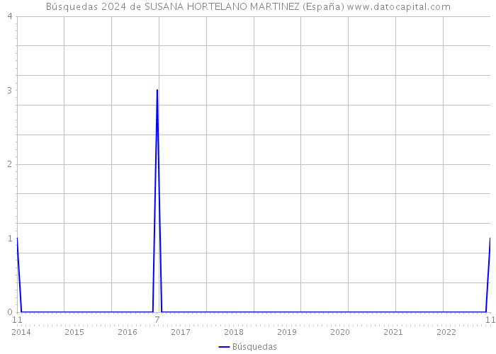 Búsquedas 2024 de SUSANA HORTELANO MARTINEZ (España) 