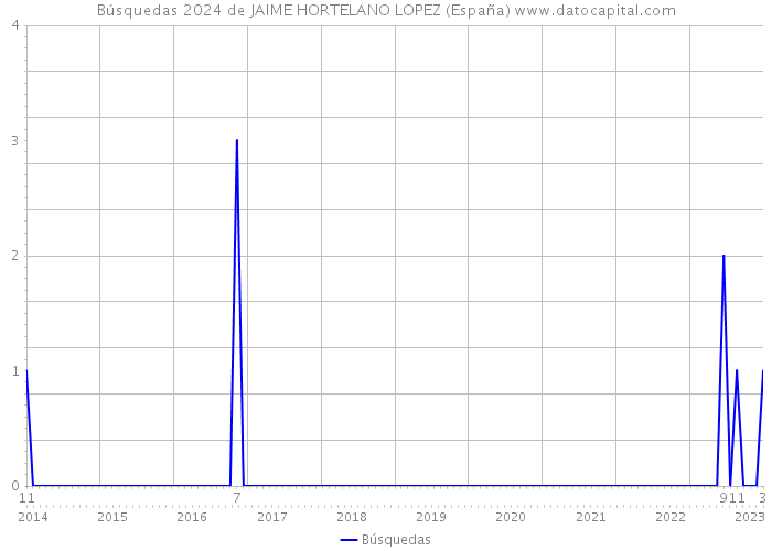 Búsquedas 2024 de JAIME HORTELANO LOPEZ (España) 