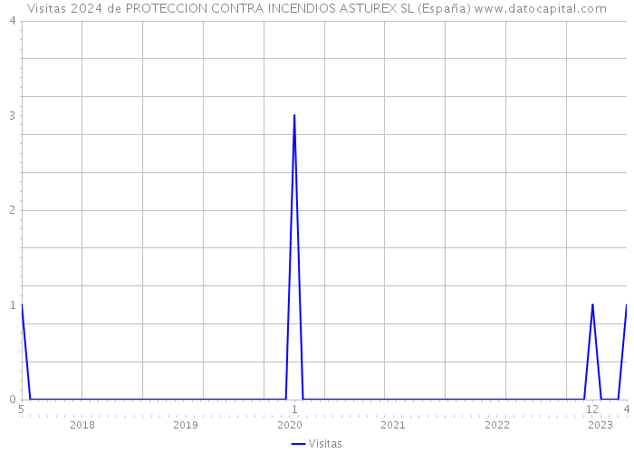 Visitas 2024 de PROTECCION CONTRA INCENDIOS ASTUREX SL (España) 