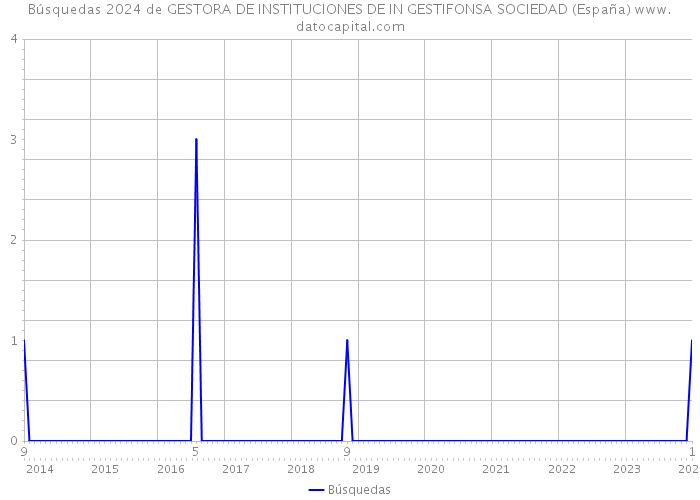 Búsquedas 2024 de GESTORA DE INSTITUCIONES DE IN GESTIFONSA SOCIEDAD (España) 