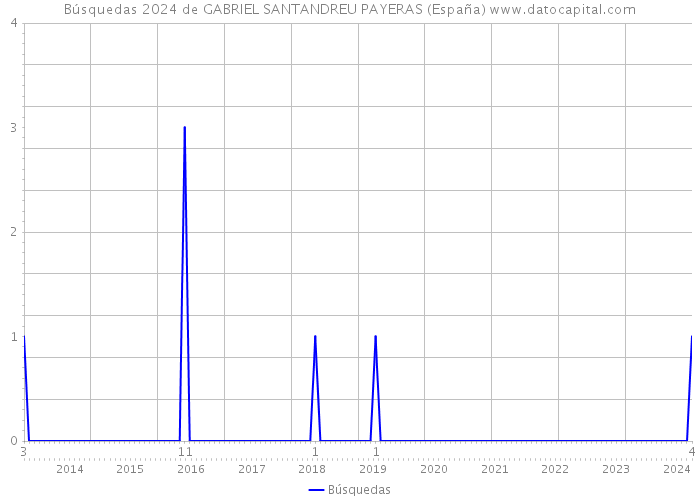 Búsquedas 2024 de GABRIEL SANTANDREU PAYERAS (España) 