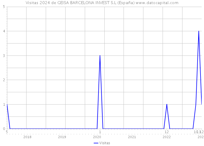 Visitas 2024 de GEISA BARCELONA INVEST S.L (España) 