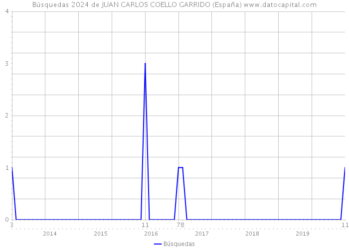 Búsquedas 2024 de JUAN CARLOS COELLO GARRIDO (España) 