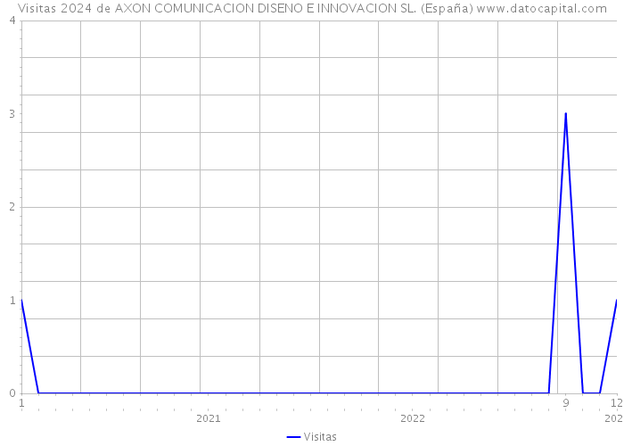 Visitas 2024 de AXON COMUNICACION DISENO E INNOVACION SL. (España) 