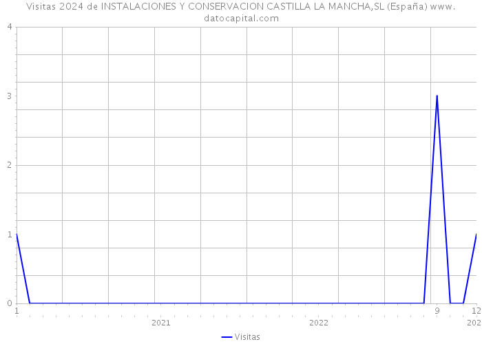 Visitas 2024 de INSTALACIONES Y CONSERVACION CASTILLA LA MANCHA,SL (España) 