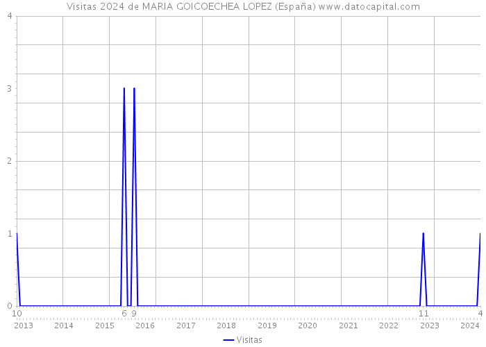 Visitas 2024 de MARIA GOICOECHEA LOPEZ (España) 