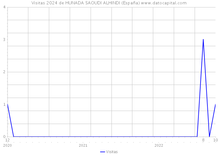 Visitas 2024 de HUNADA SAOUDI ALHINDI (España) 