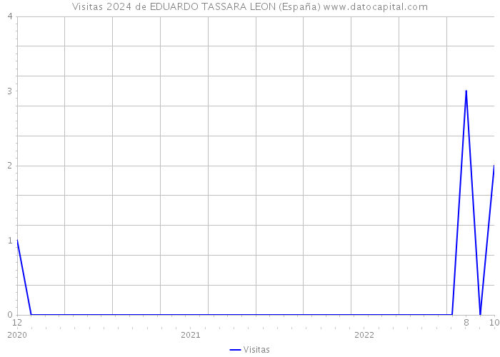 Visitas 2024 de EDUARDO TASSARA LEON (España) 