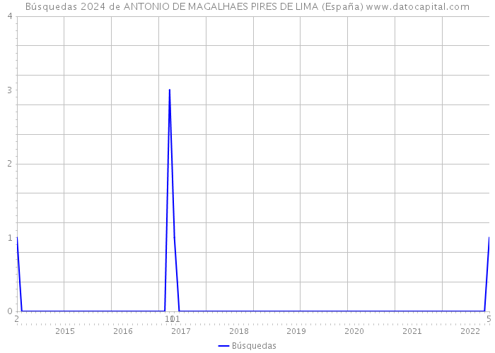 Búsquedas 2024 de ANTONIO DE MAGALHAES PIRES DE LIMA (España) 