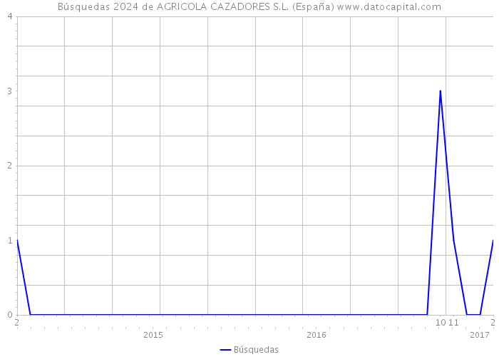 Búsquedas 2024 de AGRICOLA CAZADORES S.L. (España) 
