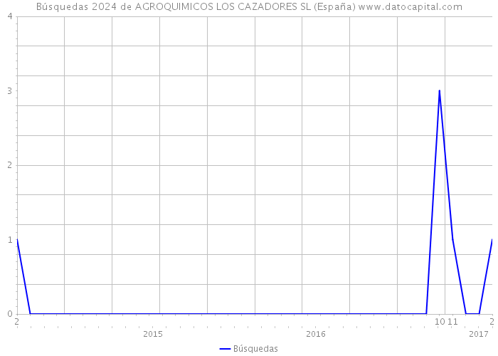 Búsquedas 2024 de AGROQUIMICOS LOS CAZADORES SL (España) 